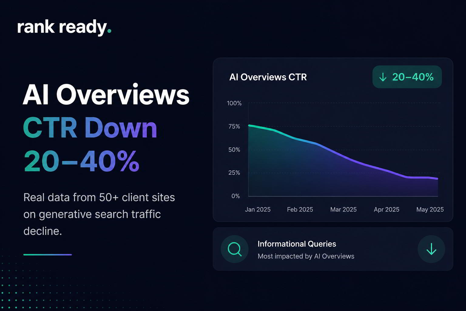 AI Overviews AI Overviews CTR dashboard showing organic traffic decline trends