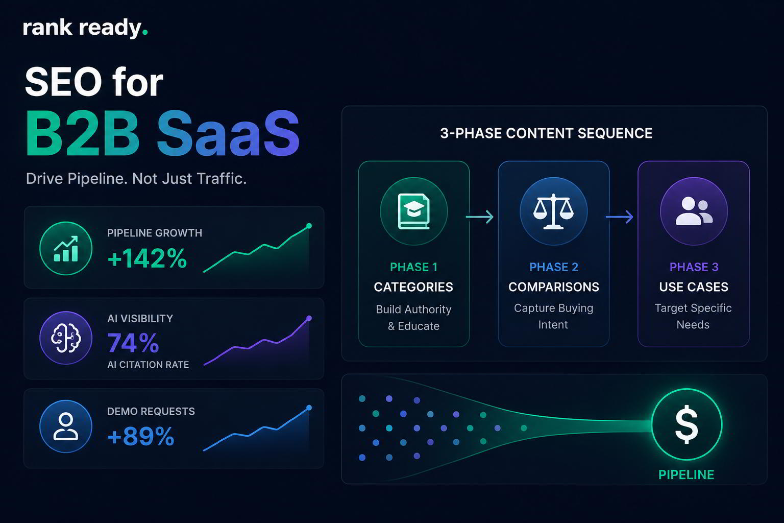 SEO for B2B SaaS dashboard showing pipeline growth and AI visibility.