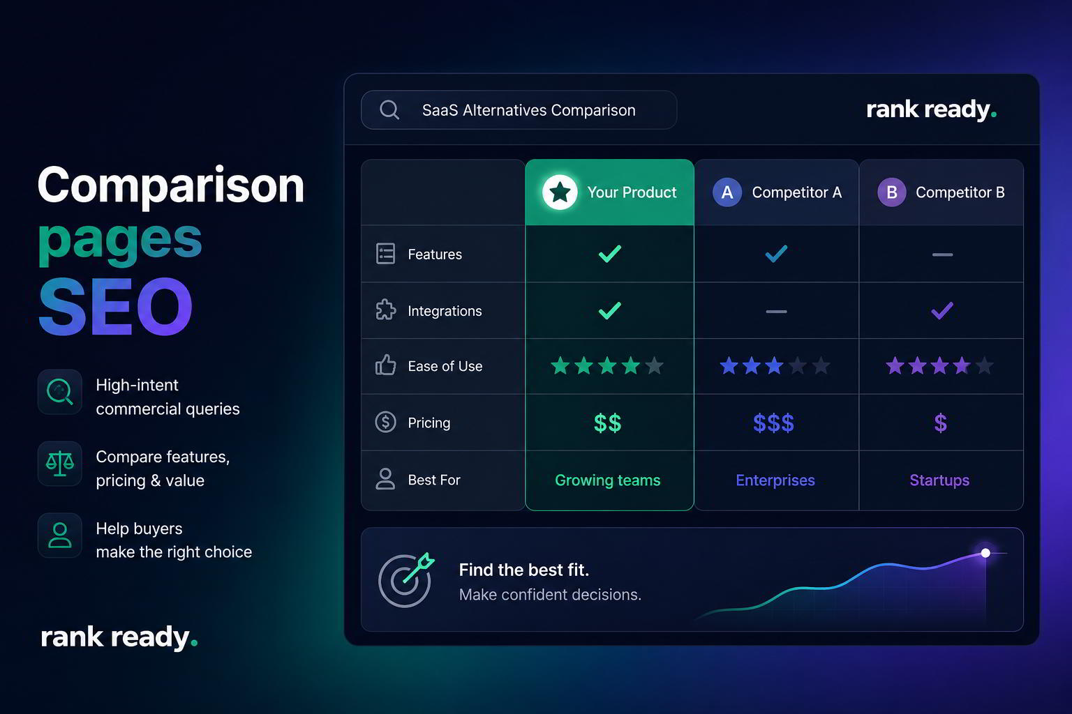 COMPARISON PAGES SEO Comparison pages SEO dashboard comparing SaaS alternatives, competitor features, pricing, and buyer decision factors.