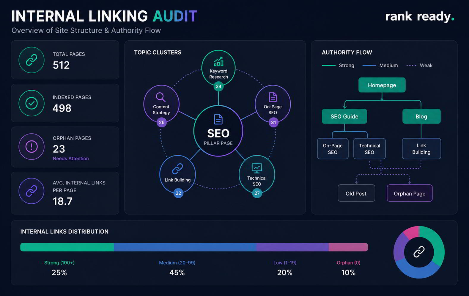 Internal linking audit dashboard showing topic clusters and authority flow.
