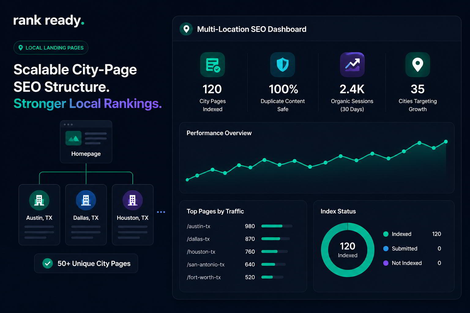 Local landing pages SEO dashboard for multi-location city pages optimization
