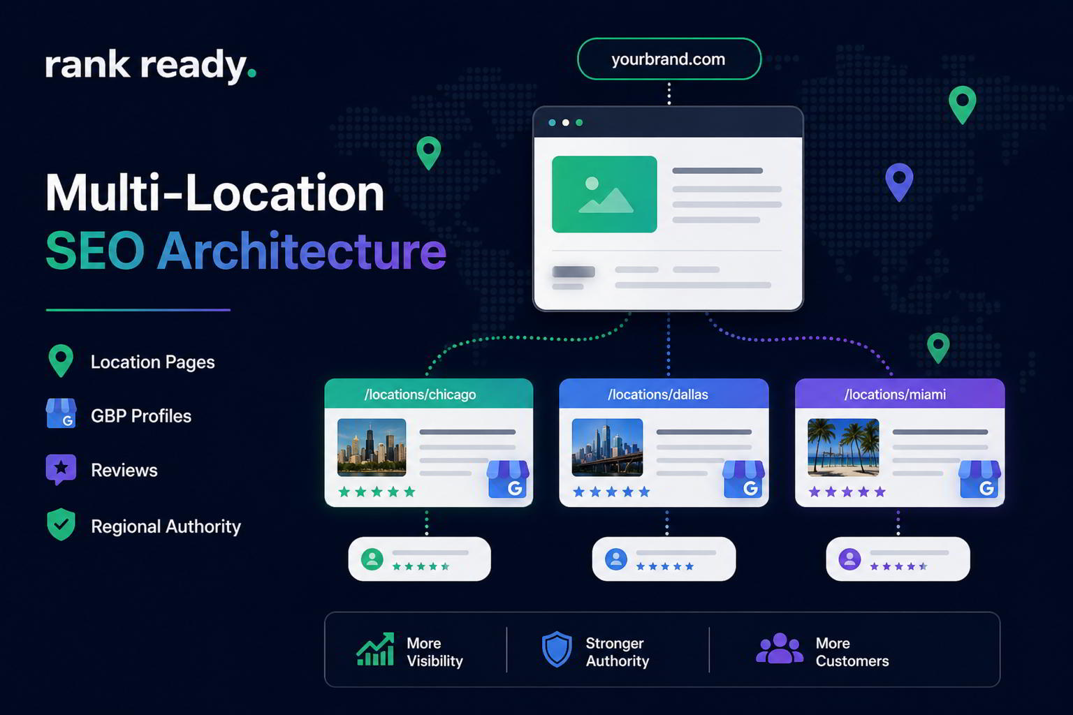 Multi-location SEO architecture dashboard