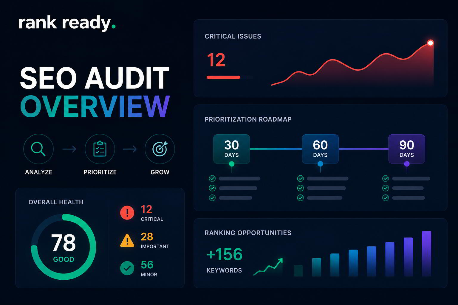 SEO audit waste analysis dashboard highlighting ranking bottlenecks and audit findings