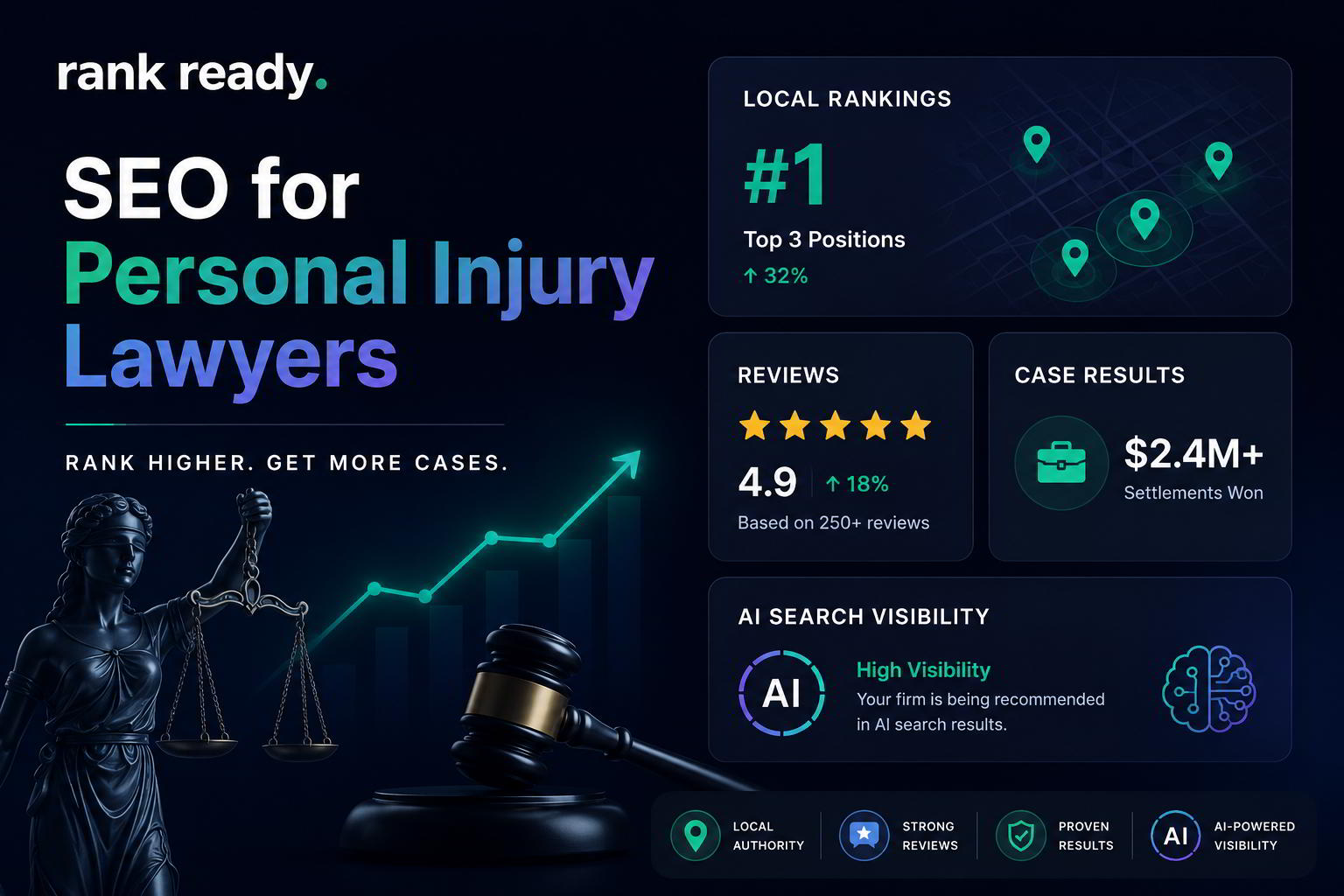 SEO for Personal Injury Lawyers SEO for personal injury lawyers dashboard showing local rankings, reviews, case results, and AI-powered legal search visibility.