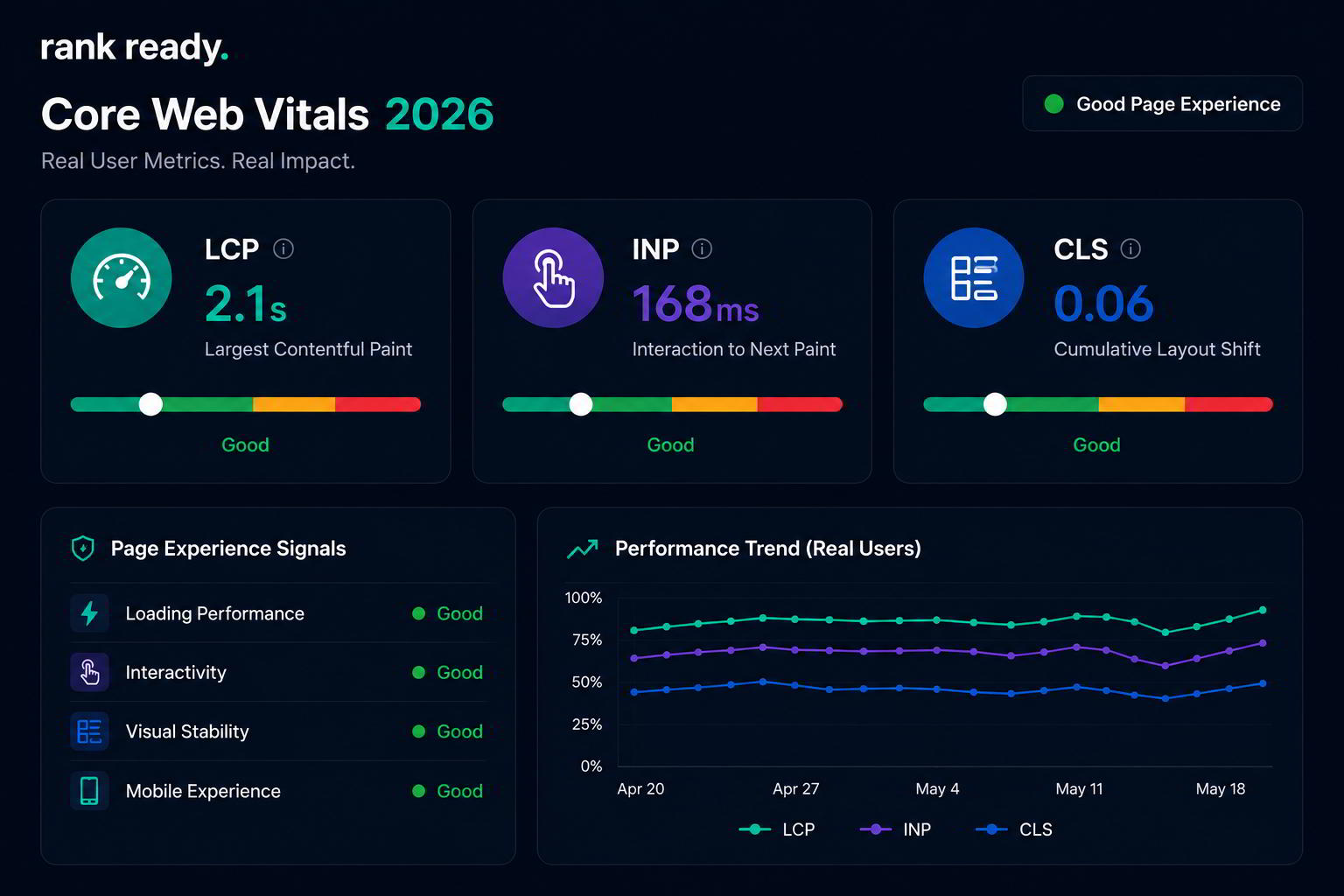 core web vitals Core Web Vitals 2026 dashboard showing INP, LCP, CLS, and page experience signals