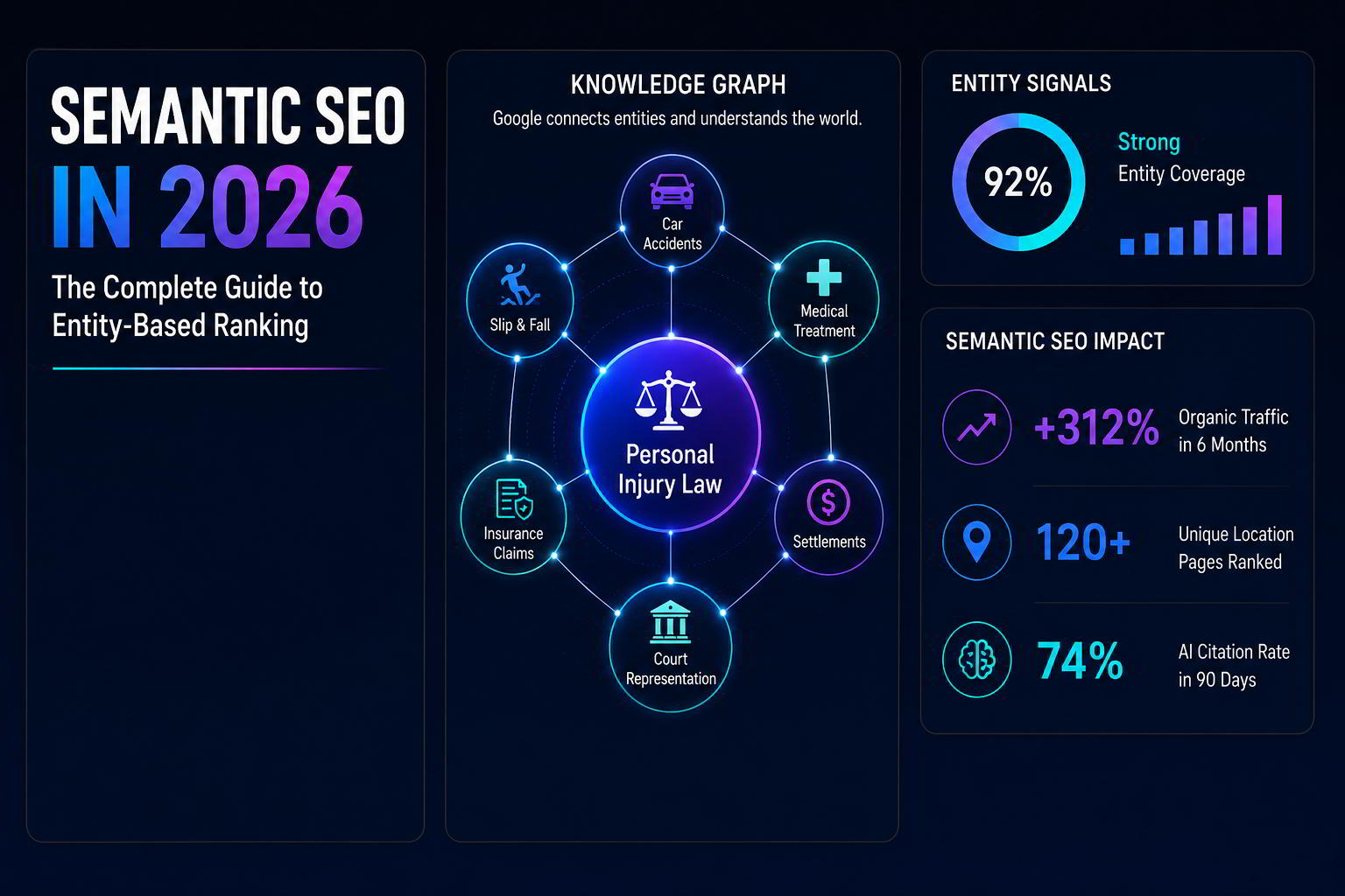 semantic seo Semantic SEO dashboard showing entity relationships topical authority and semantic search optimization